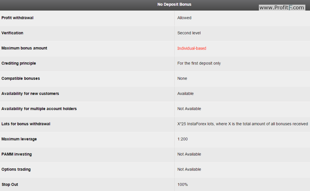 instafx No Deposit Bonus table
