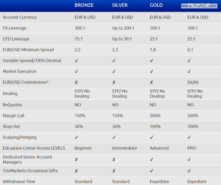 triomarkets review