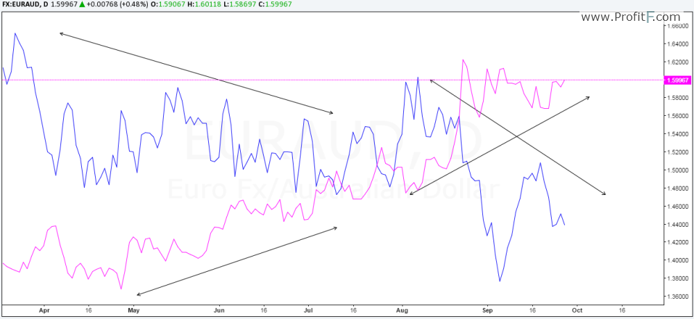 1_Currency Correlations EURAUD-AUDCAD