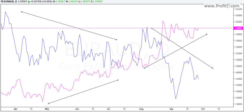 Forex Pair Correlation Chart