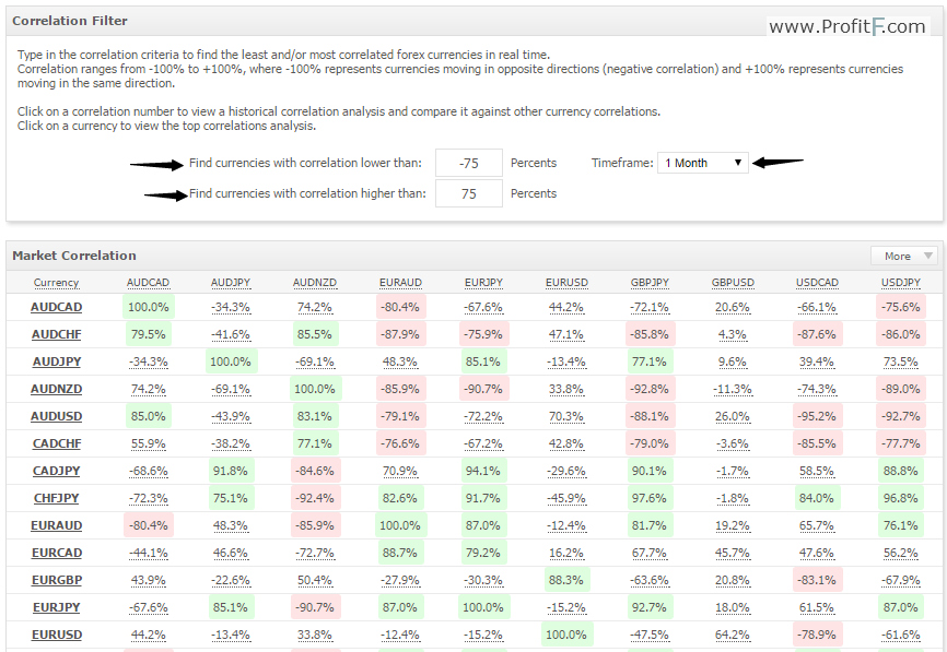 Forex Currency Correlation Chart