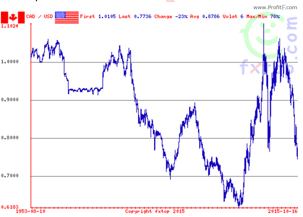 Canadian Dollar Value History Chart