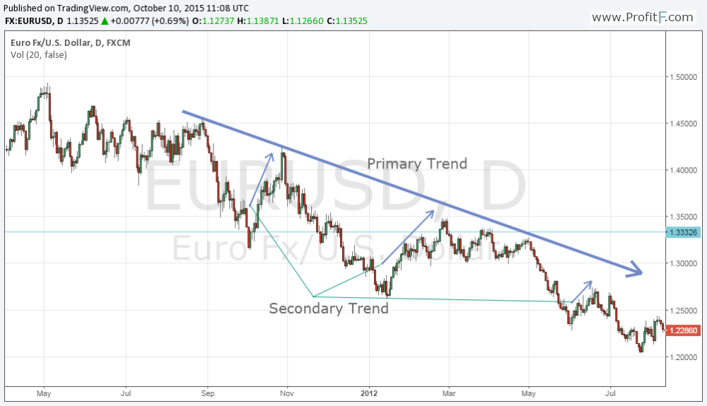 Dow Theory chart 3