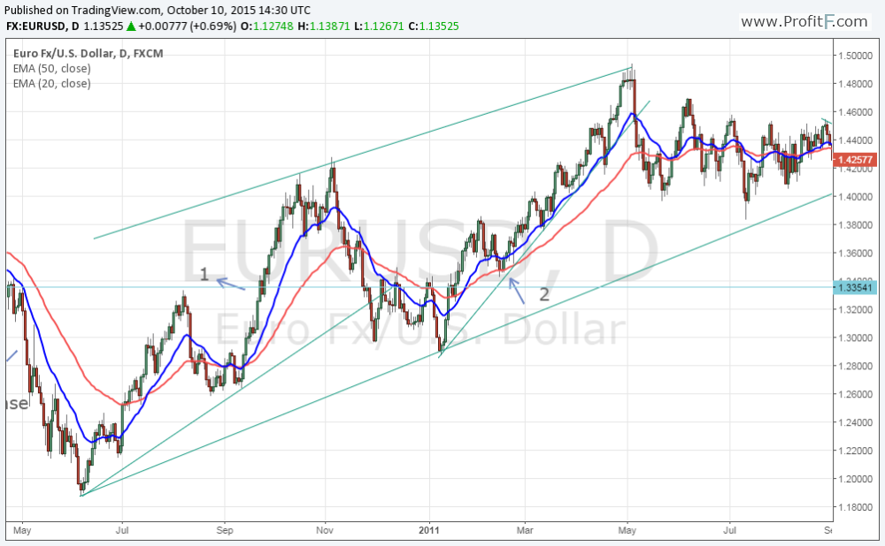 Dow Theory chart 5