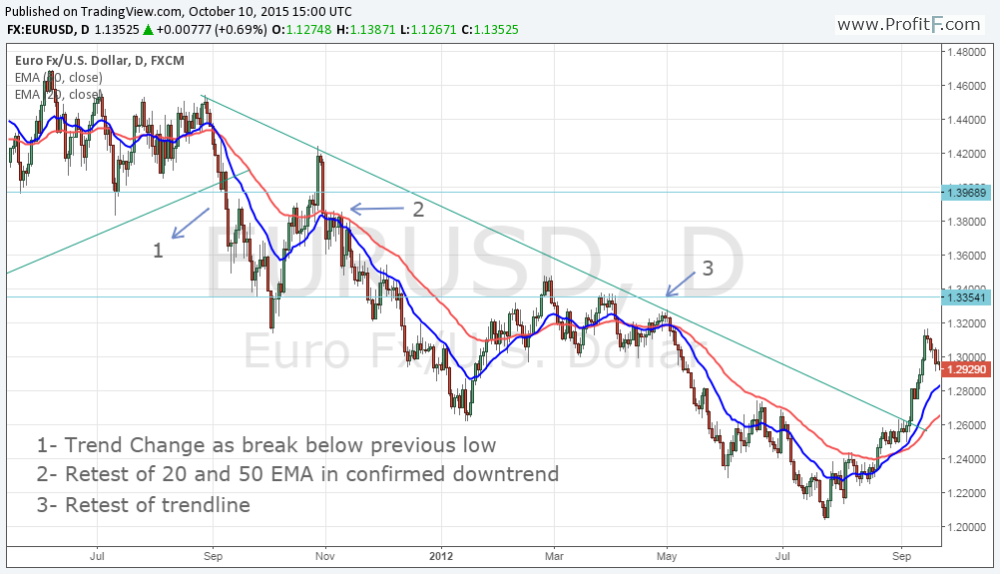 Dow Theory chart 6