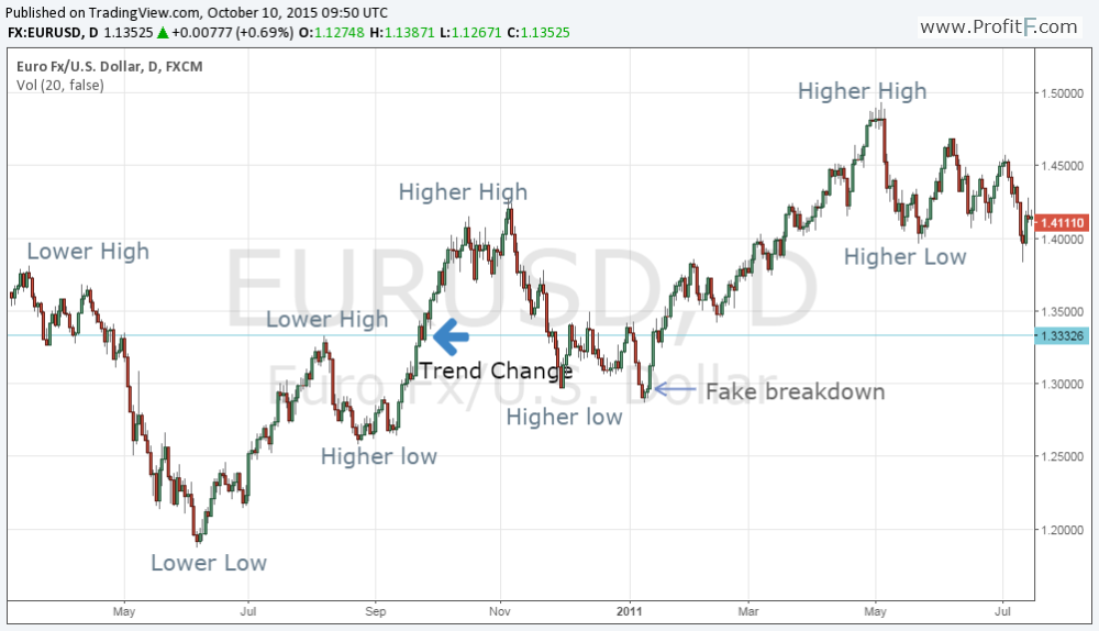 Dow theory forex