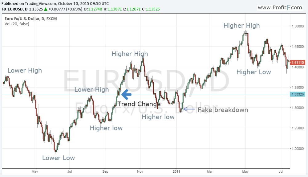 Dow theory chart 1