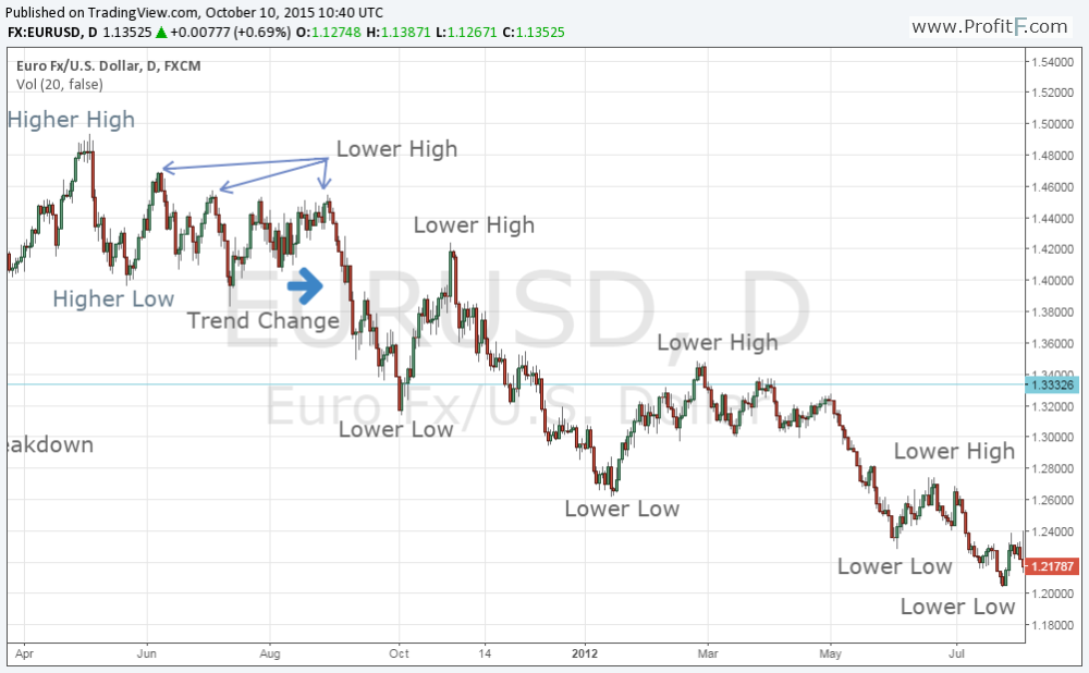 Dow theory chart 2