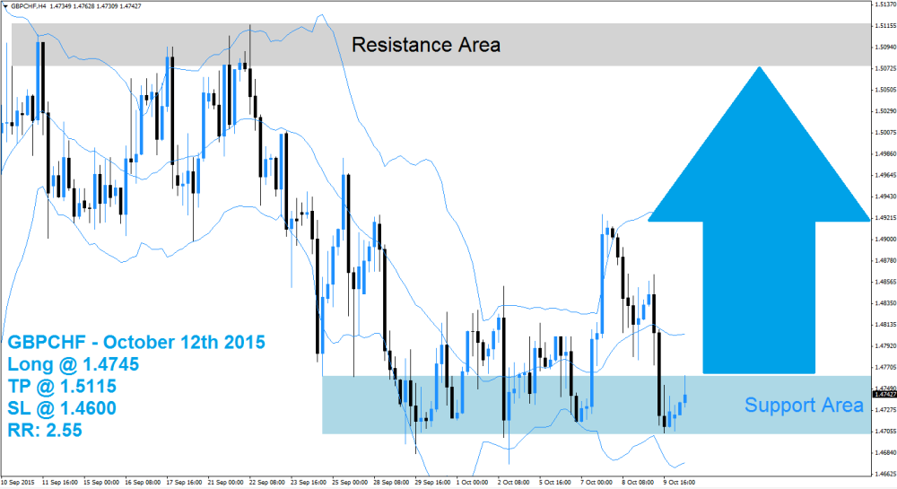 GBPCHF