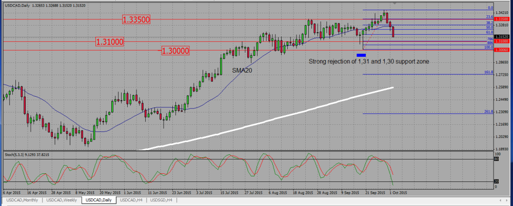 USDCAD_D