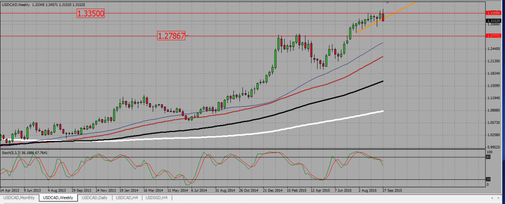 USDCAD_W