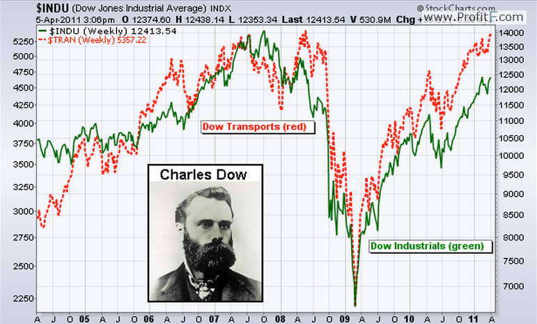 dow theory pdf