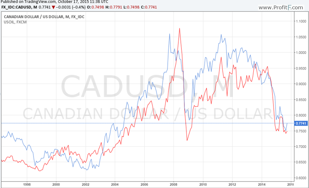 usdcad and oil chart