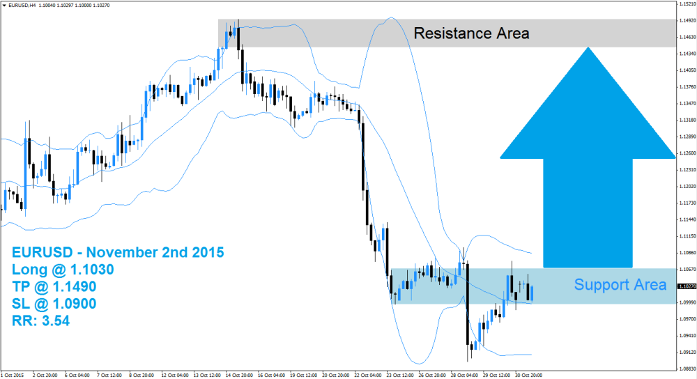 EURUSD