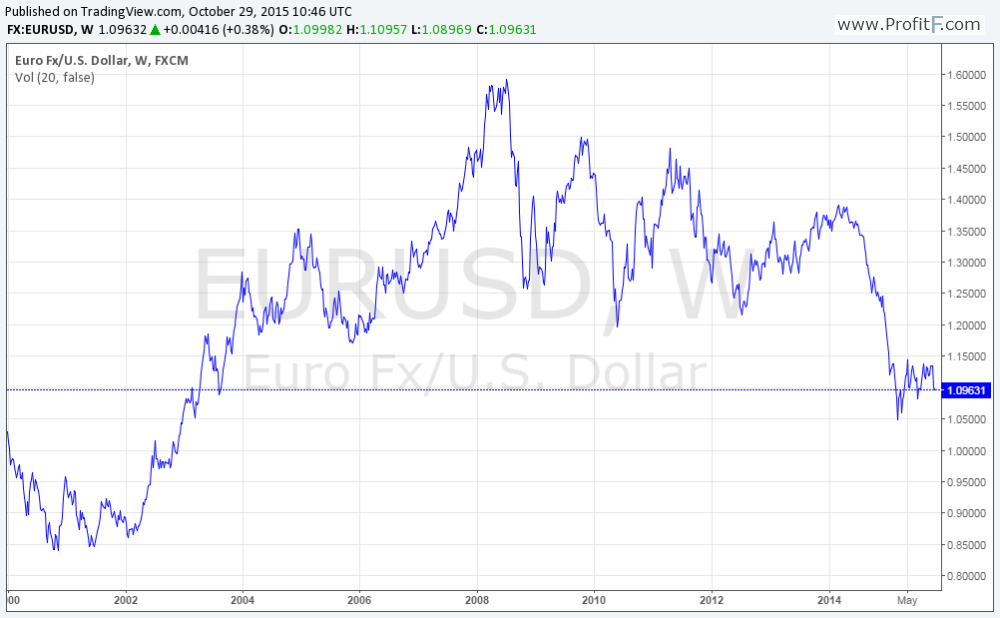 EURUSD since 2000