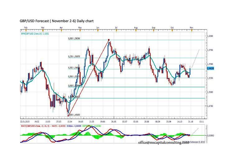 GBP daily