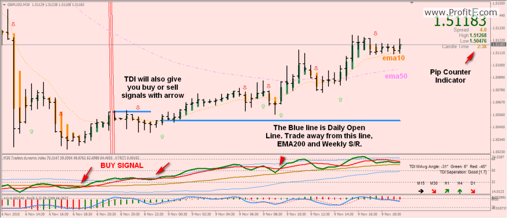 TDI buy signal