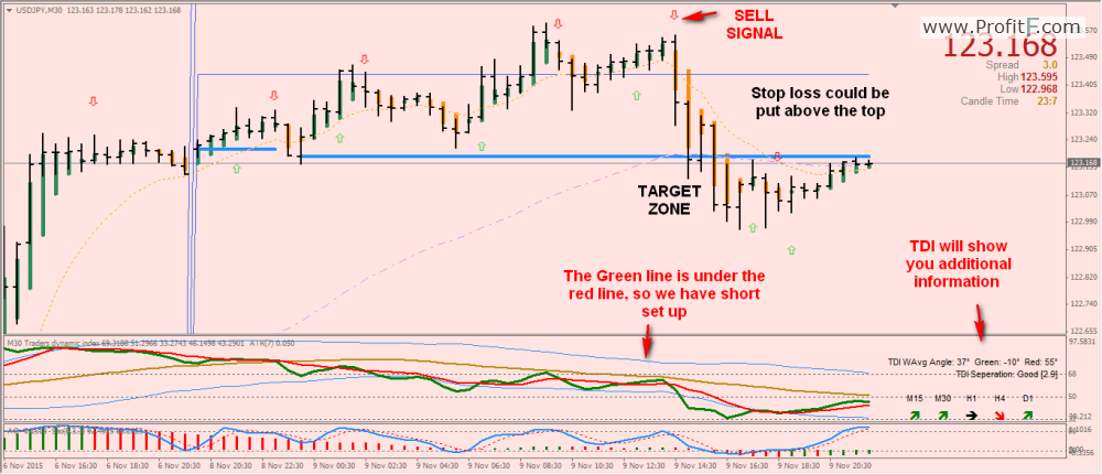 TDI sell signal