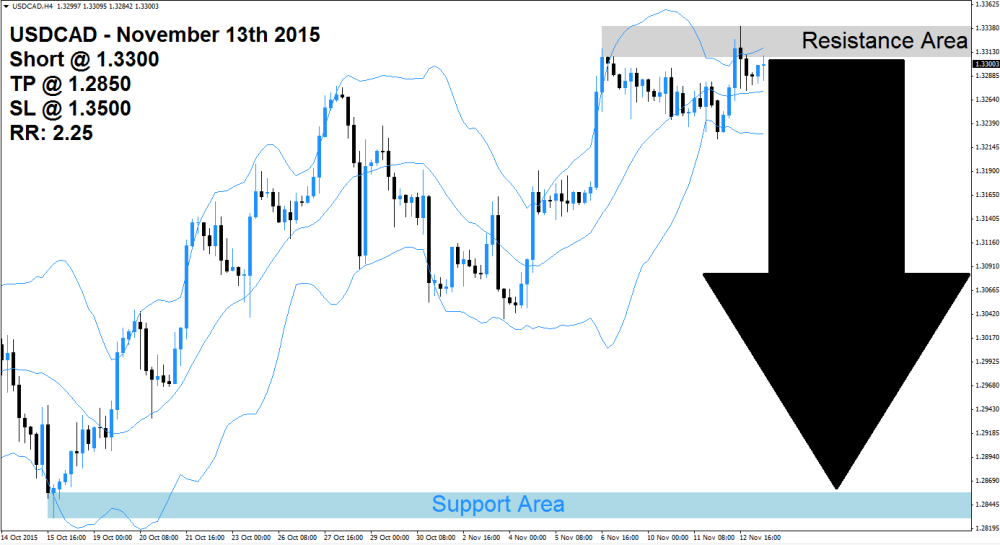 USDCAD Sell Signal (November 13th 2015)