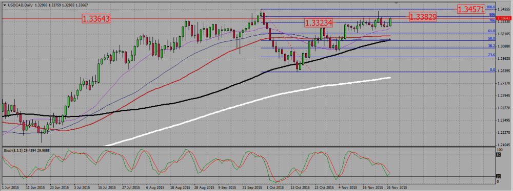 USDCAD_D_