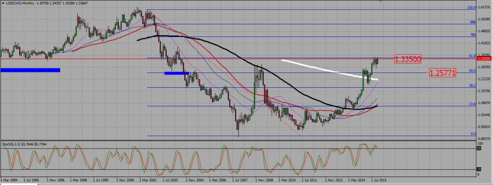 USDCAD_M