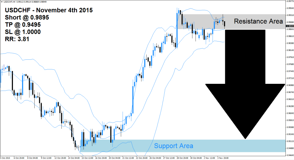 USDCHF