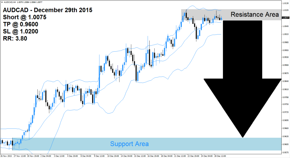 AUDCAD Sell Signal (December 29th 2015)