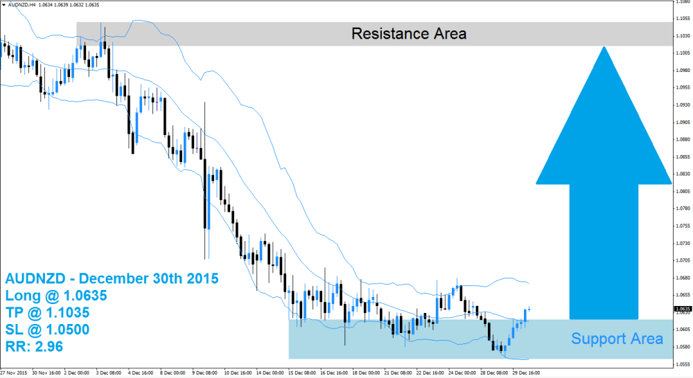 AUDNZD Buy Signal (December 30th 2015)