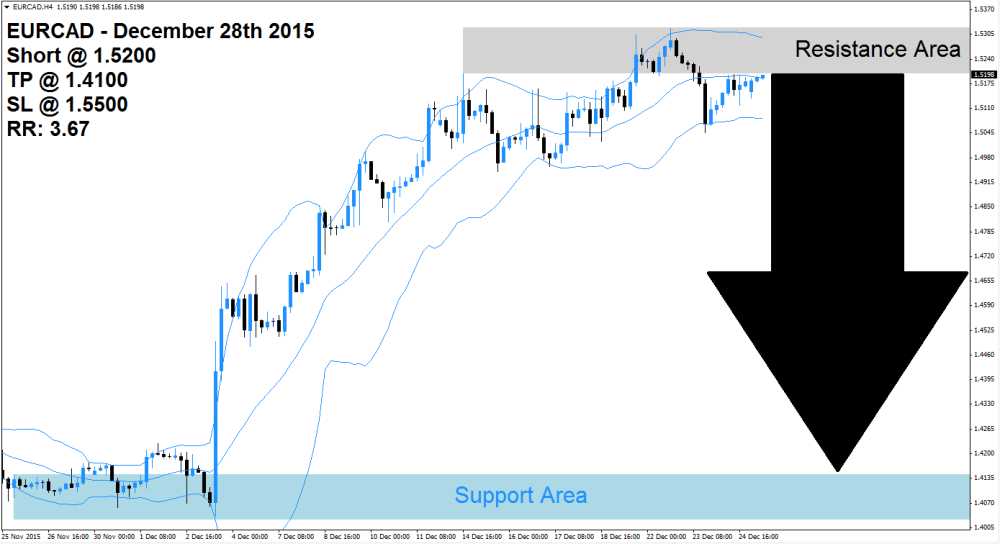 EURCAD Sell Signal (December 28th 2015)