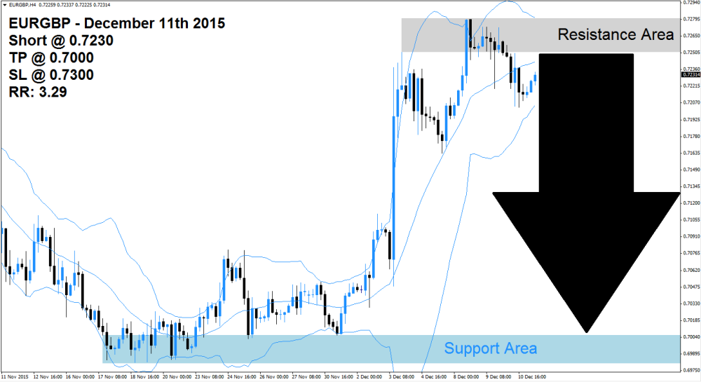 EURGBP Sell Signal (December 11th 2015)