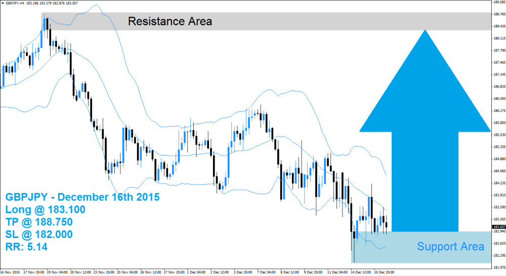 GBPJPY Buy Signal (December 16th 2015)