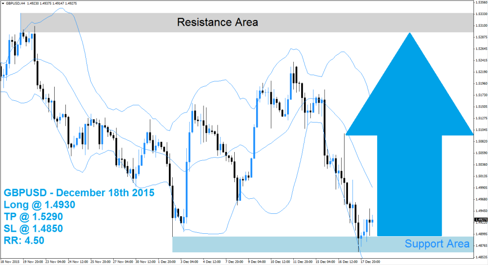 GBPUSD Buy Signal (December 18th 2015)