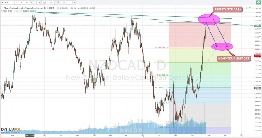 NZDCAD-12-22-15