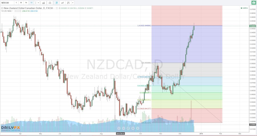 NZDCAD-12-22-15fibextension