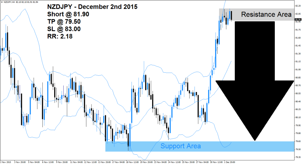 NZDJPY Sell Signal (December 2nd 2015)