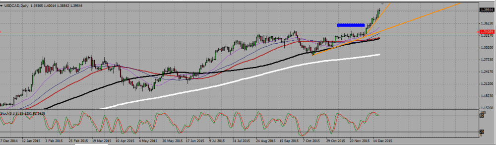 USDCAD_D