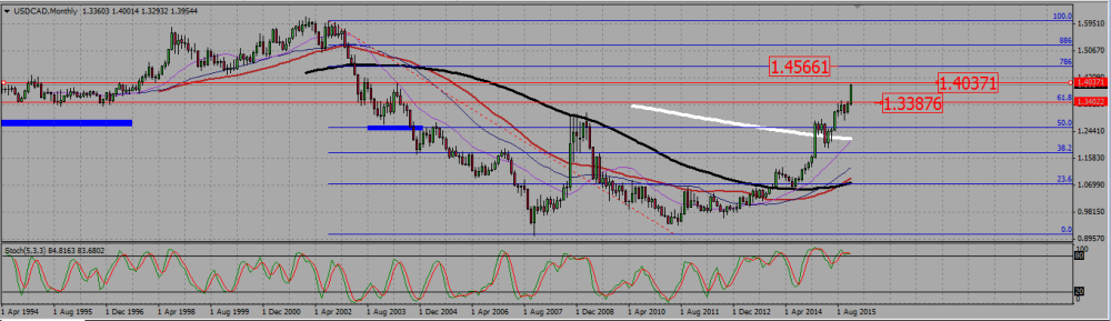 USDCAD_M