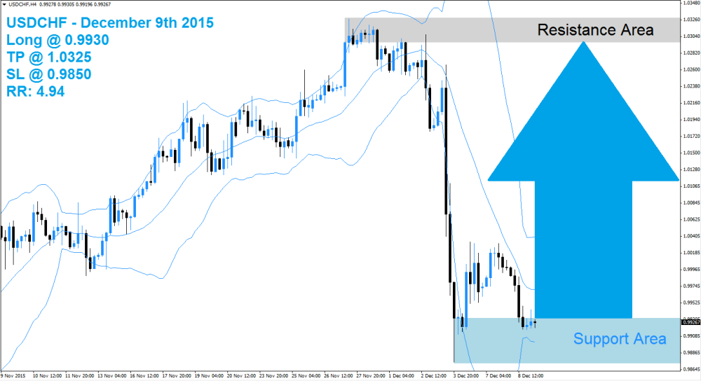 USDCHF Buy Signal (December 9th 2015)