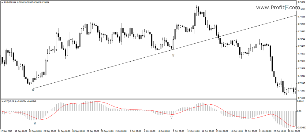 1-Rising-Trendline- MACD strategy