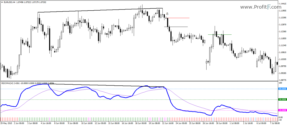 2-RSIOMA-Divergence_Short