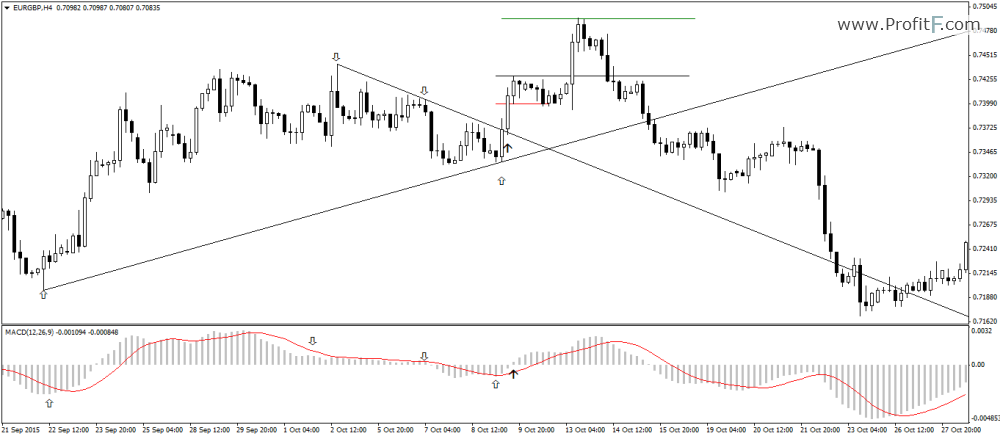 3-Trendline-MACD-Buy-Ex