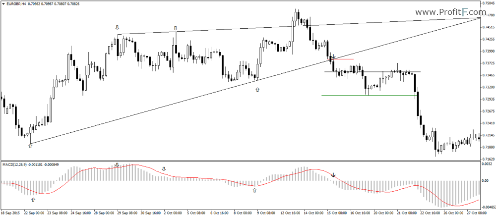 4-Trendline-MACD-Sell-Ex