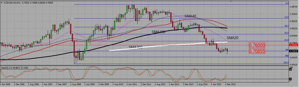 AUDUSD_M