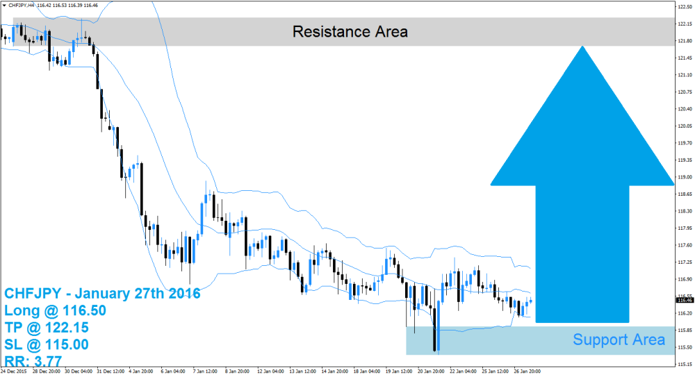 CHFJPY Buy Signal (January 27th 2016)