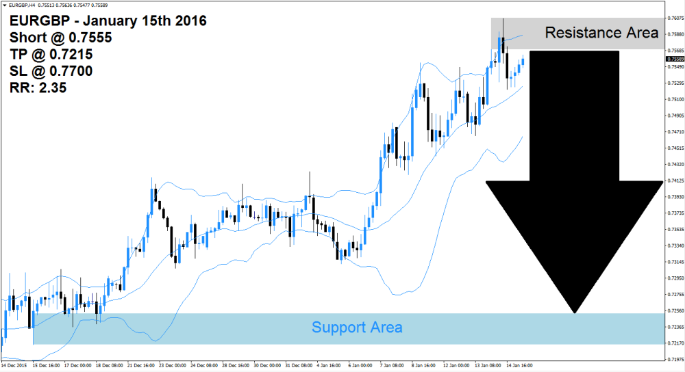 EURGBP Sell Signal (January 15th 2015)