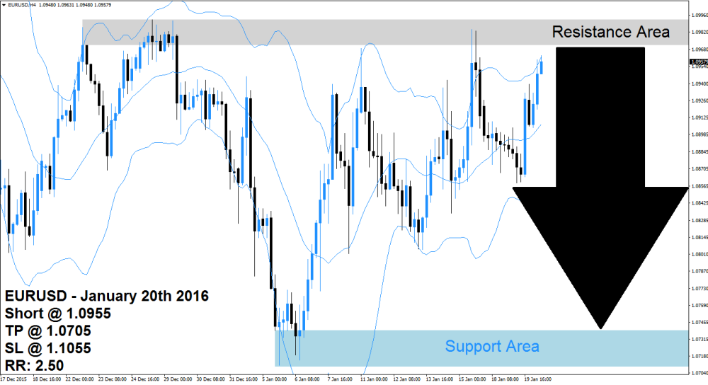 EURUSD Sell Signal (January 20th 2016)