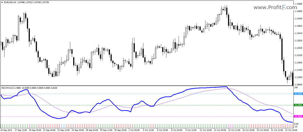 Chart set up: RSIOMA Applied to charts