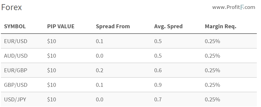 forex broker 0.5 spread