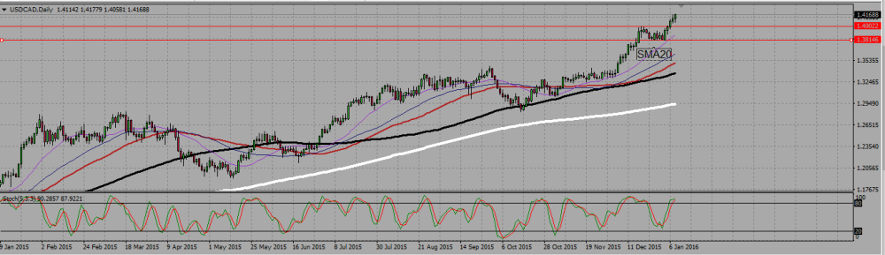 USDCAD_D