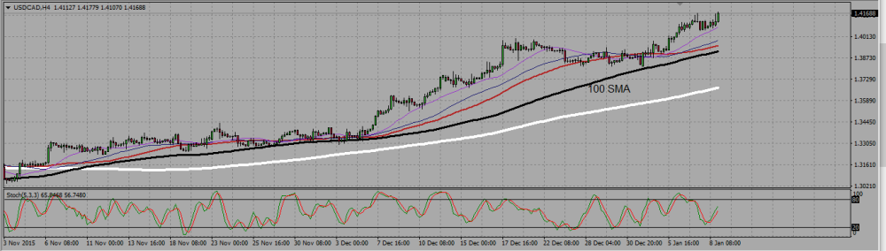 USDCAD_H4